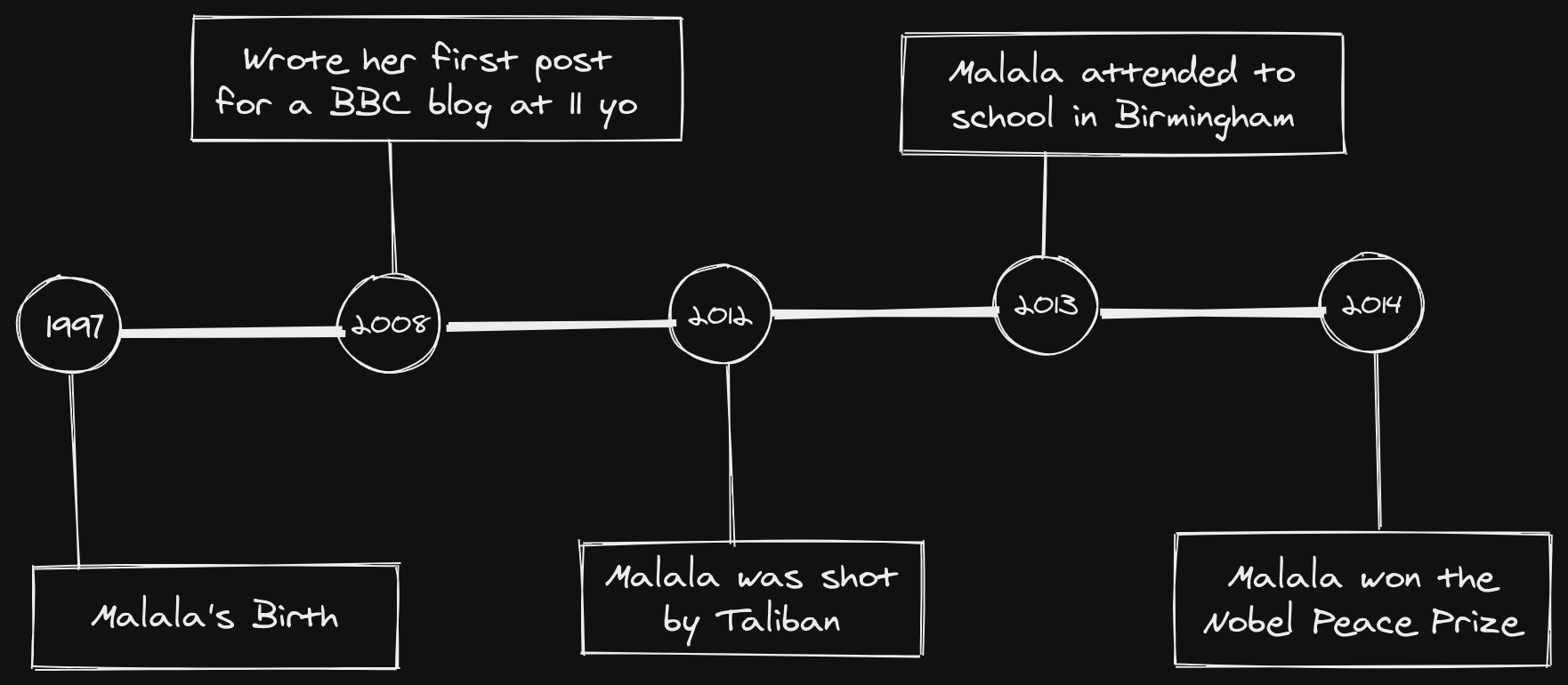 Malala's timeline