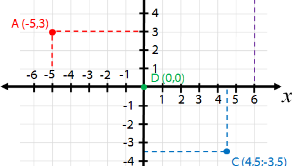 Plano Cartesiano e Coordenadas