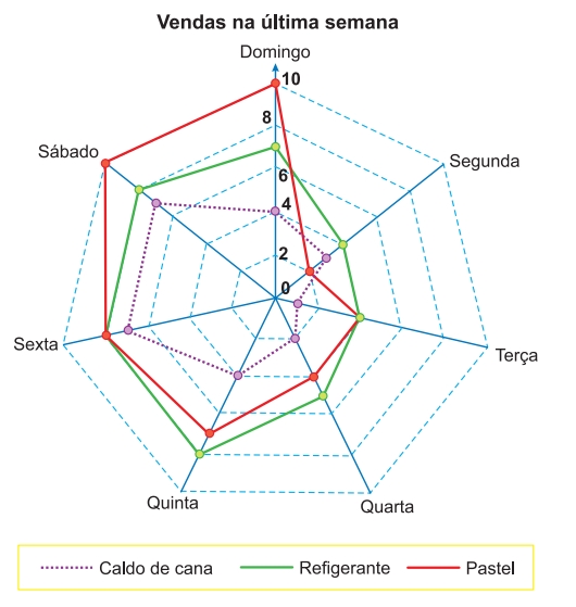 Vendas na última semana enem 2019